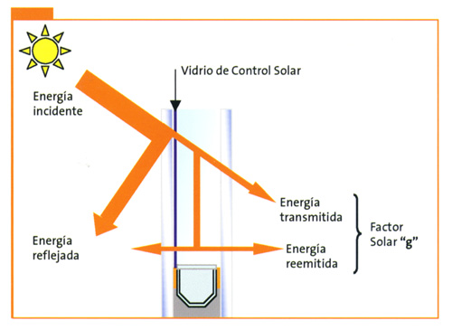 Factor g vidrios. Imagen from google.