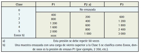 Clasificación UNE EN 12211