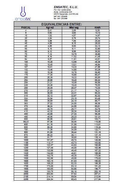 Tabla de equivalencias entre presión aplicada y velocidad del viento de ENSATEC